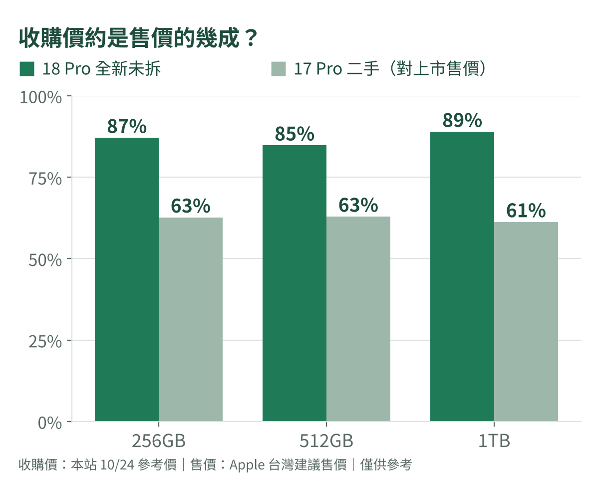 iPhone 18 Pro 全新未拆與 iPhone 17 Pro 二手收購參考價佔建議售價比例長條圖