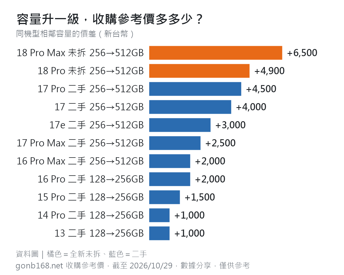 11 款 iPhone 容量升一級的收購參考價價差橫條圖，18 Pro Max 未拆多 6,500 元最多
