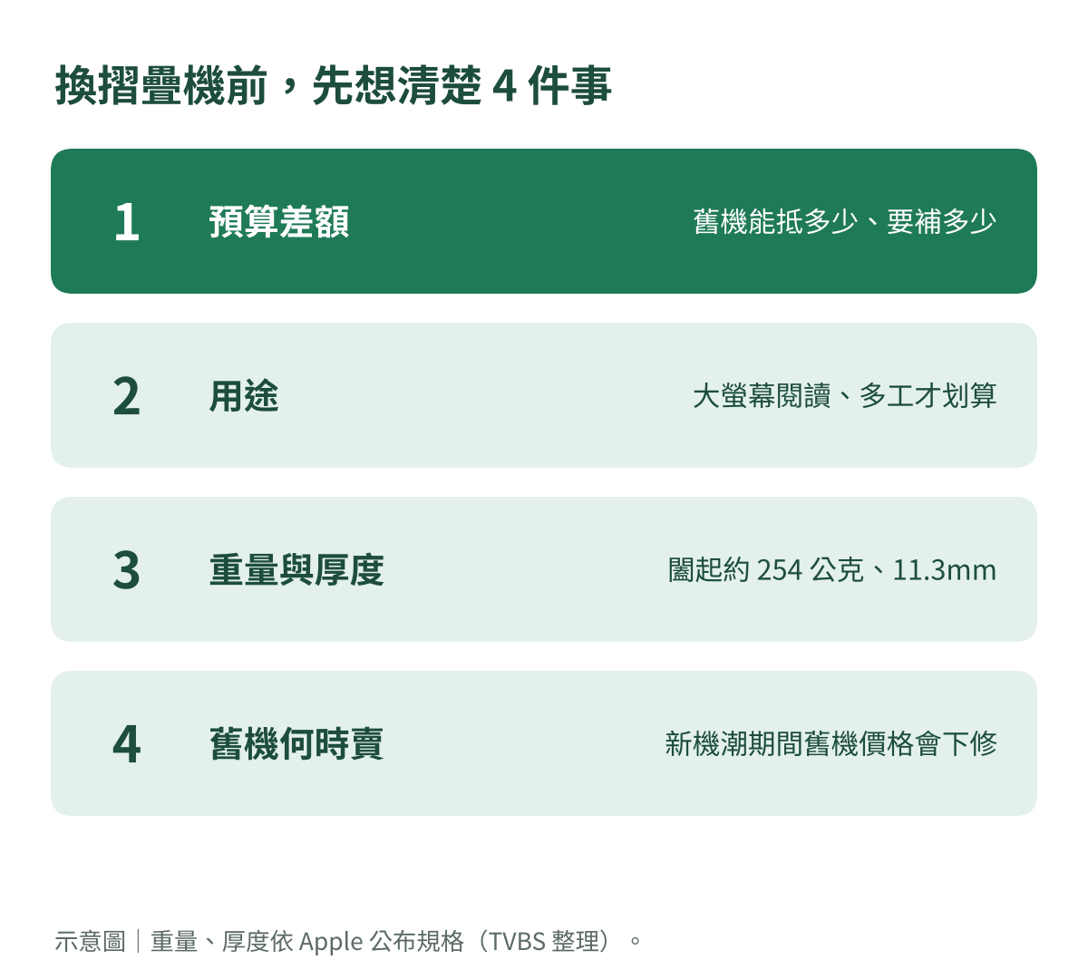 換摺疊機前要想清楚的 4 件事示意圖:預算差額、用途、重量與厚度、舊機何時賣
