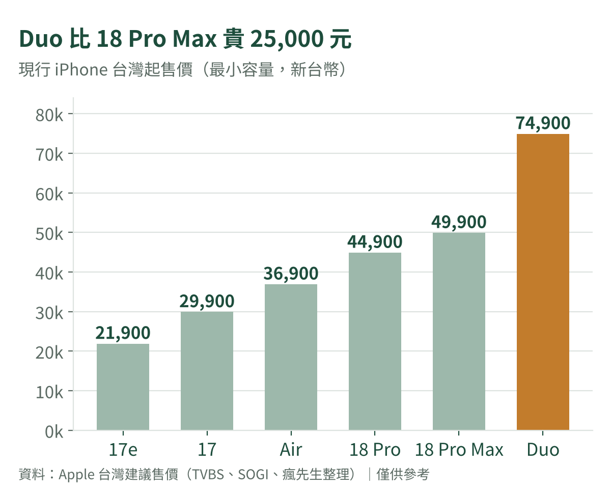 iPhone 17e、17、Air、18 Pro、18 Pro Max 與 iPhone Duo 台灣起售價階梯長條圖