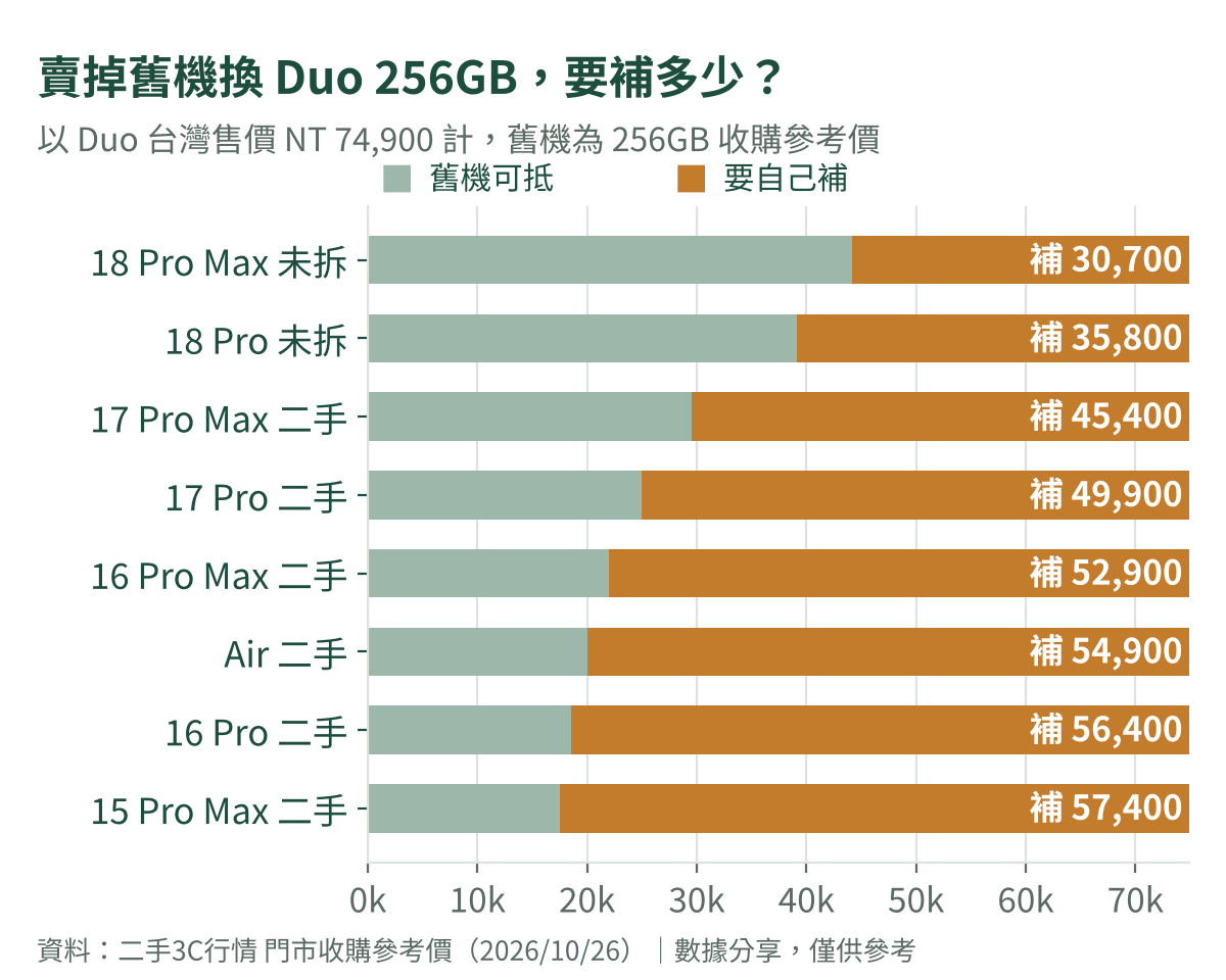 8 款 iPhone 256GB 收購參考價與換購 iPhone Duo 256GB 需補差額堆疊長條圖