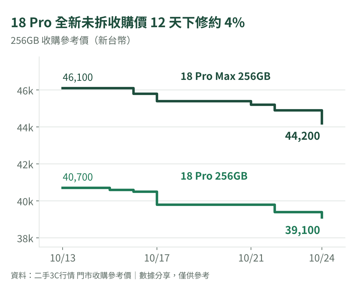 iPhone 18 Pro 與 18 Pro Max 256GB 全新未拆收購參考價 10/13 至 10/24 走勢圖
