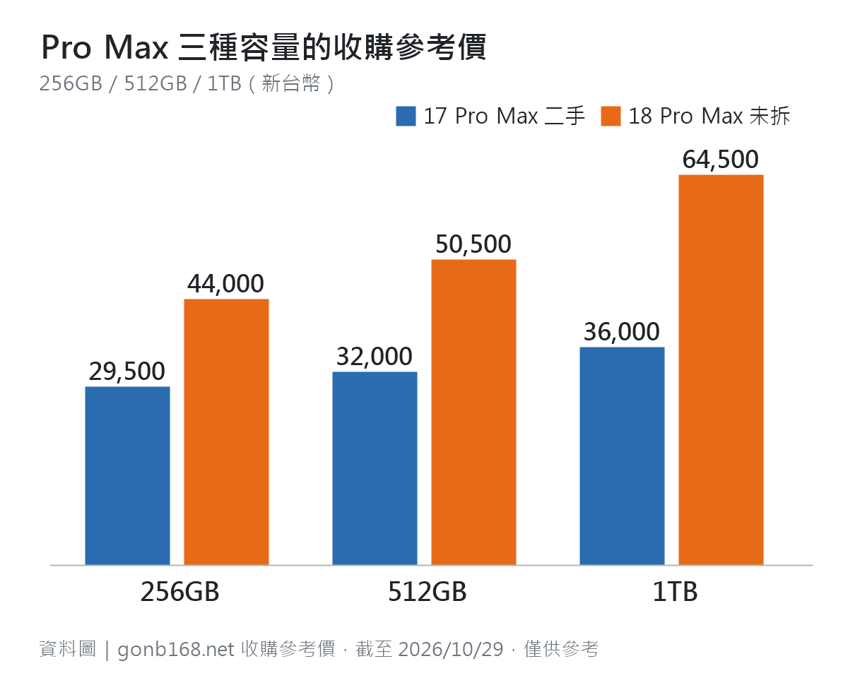 17 Pro Max 二手與 18 Pro Max 未拆 256GB、512GB、1TB 收購參考價分組長條圖