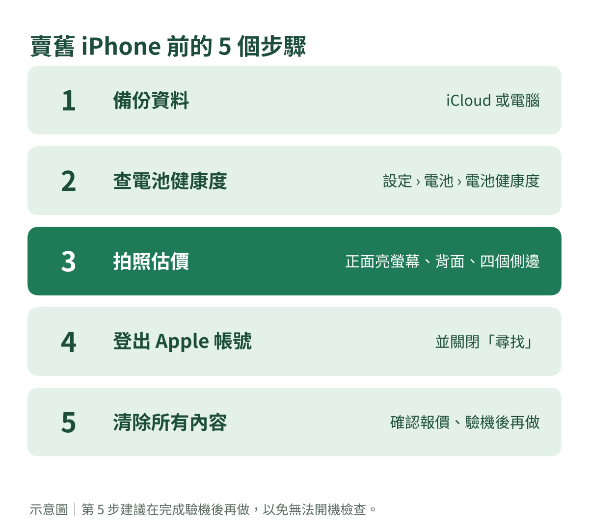 賣舊 iPhone 前的 5 個步驟示意圖：備份、查電池健康度、拍照估價、登出 Apple 帳號、清除所有內容